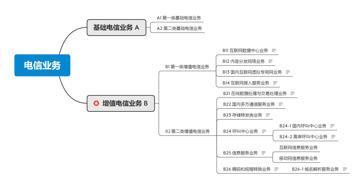 增值电信业务经营许可证