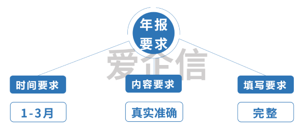 增值电信业务经营许可证年检