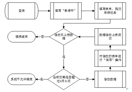 增值电信业务许可证年检流程