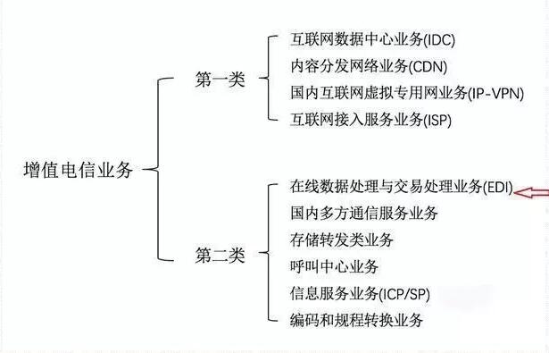 增值电信业务种类