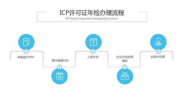 icp许可证需要年审吗