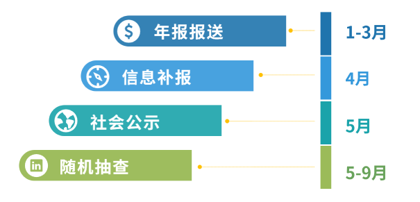 icp许可证如何年检