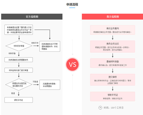 卫星通信业务VSAT经营许可