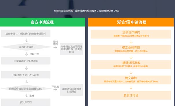 云业务(IDC-资源协作牌照)