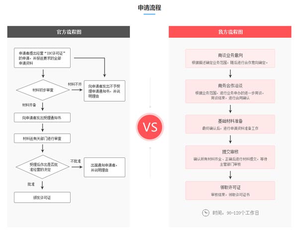 idc-资源协作牌照办理流程