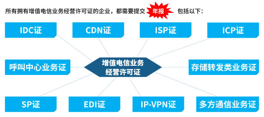 增值电信业务经营许可证