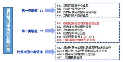 电商需要办理什么许可证