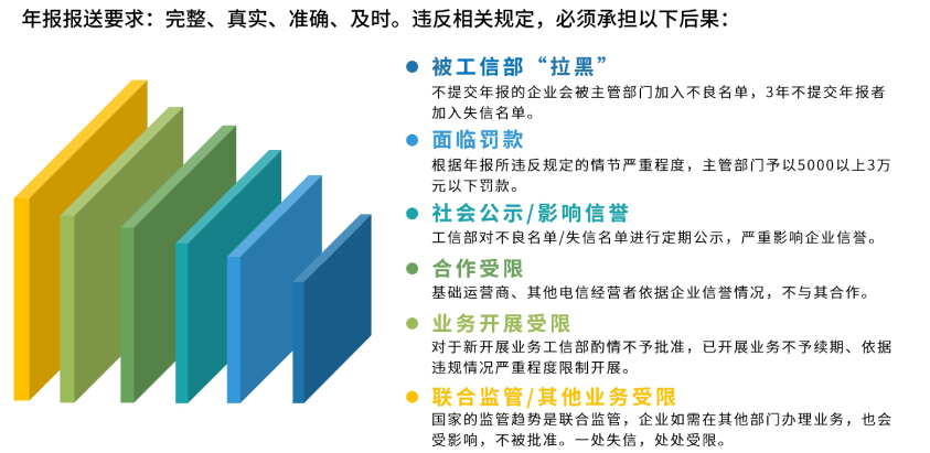 不提交年报后果