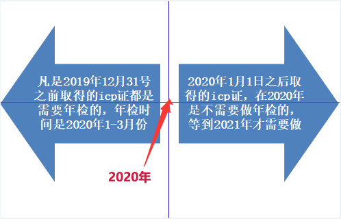 取得ICP证后需要年审吗