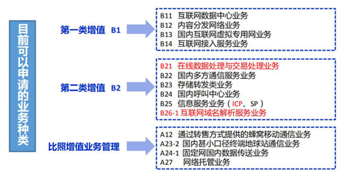 青岛市增值电信业务经营许可证