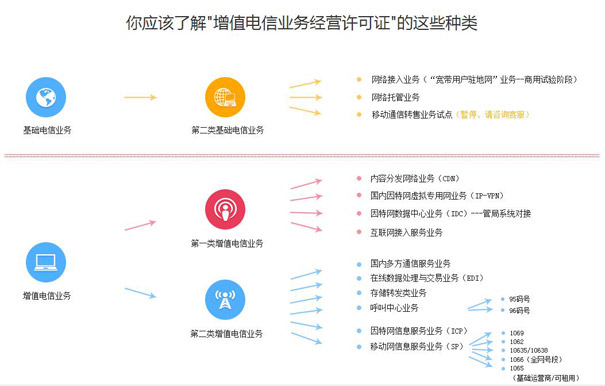 河北增值电信业务经营许可证