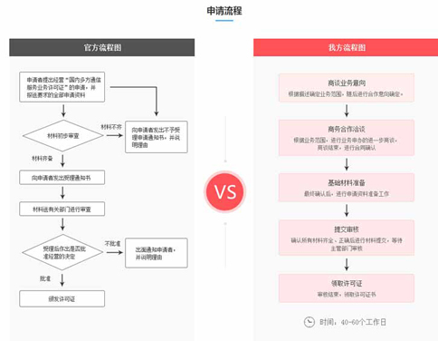 国内多方通信资质
