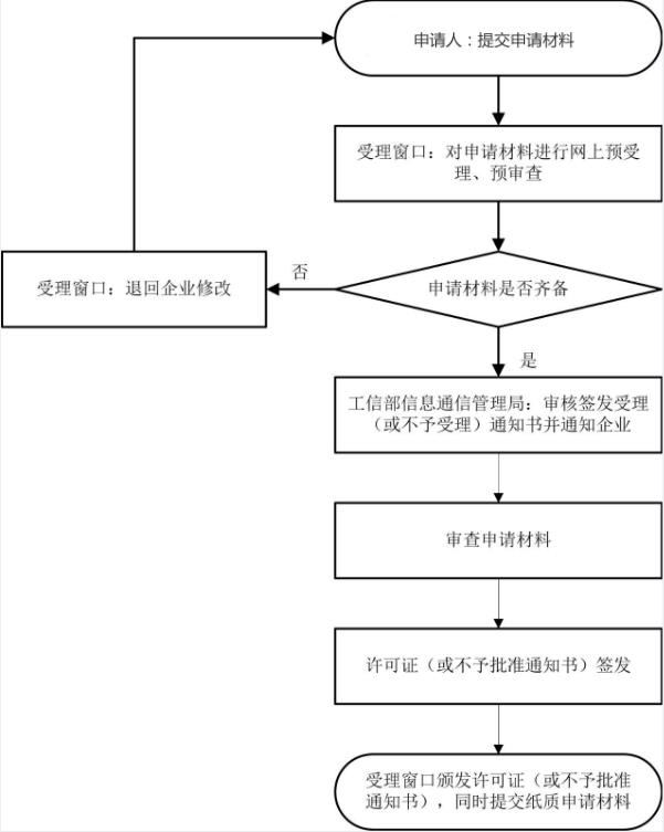 idc许可证办理难